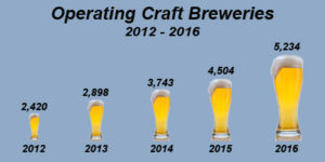 Craft Breweries Operating from 2012-2016